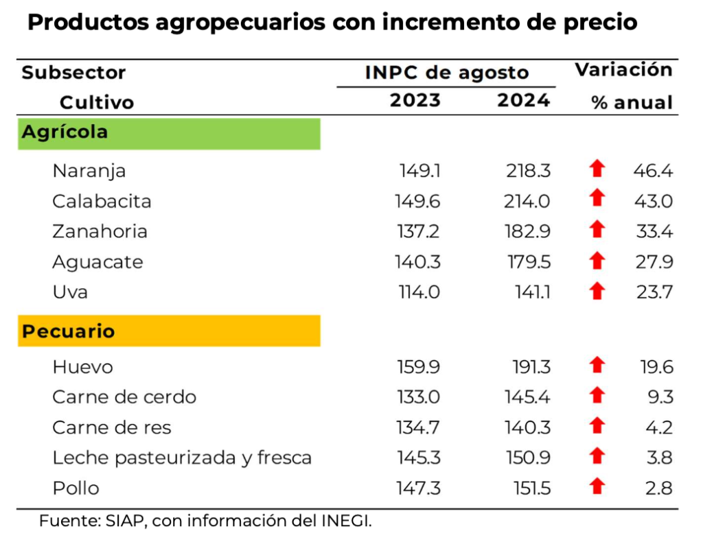 Productos pecuarios no dieron tregua en las presiones inflacionarias